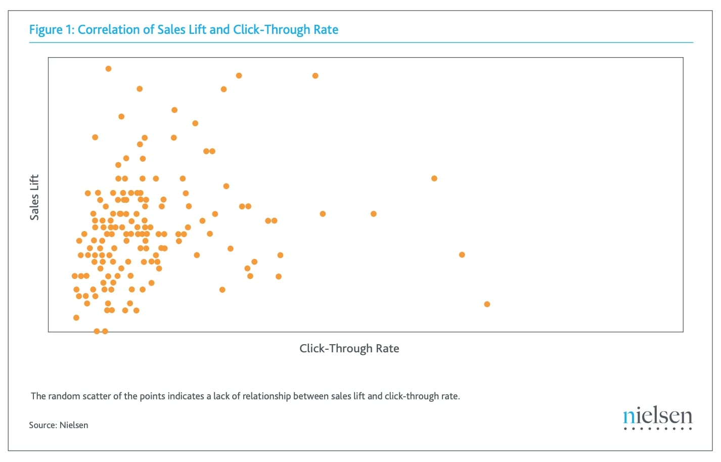 Correlation of Sales Lift and Click-Through Rate