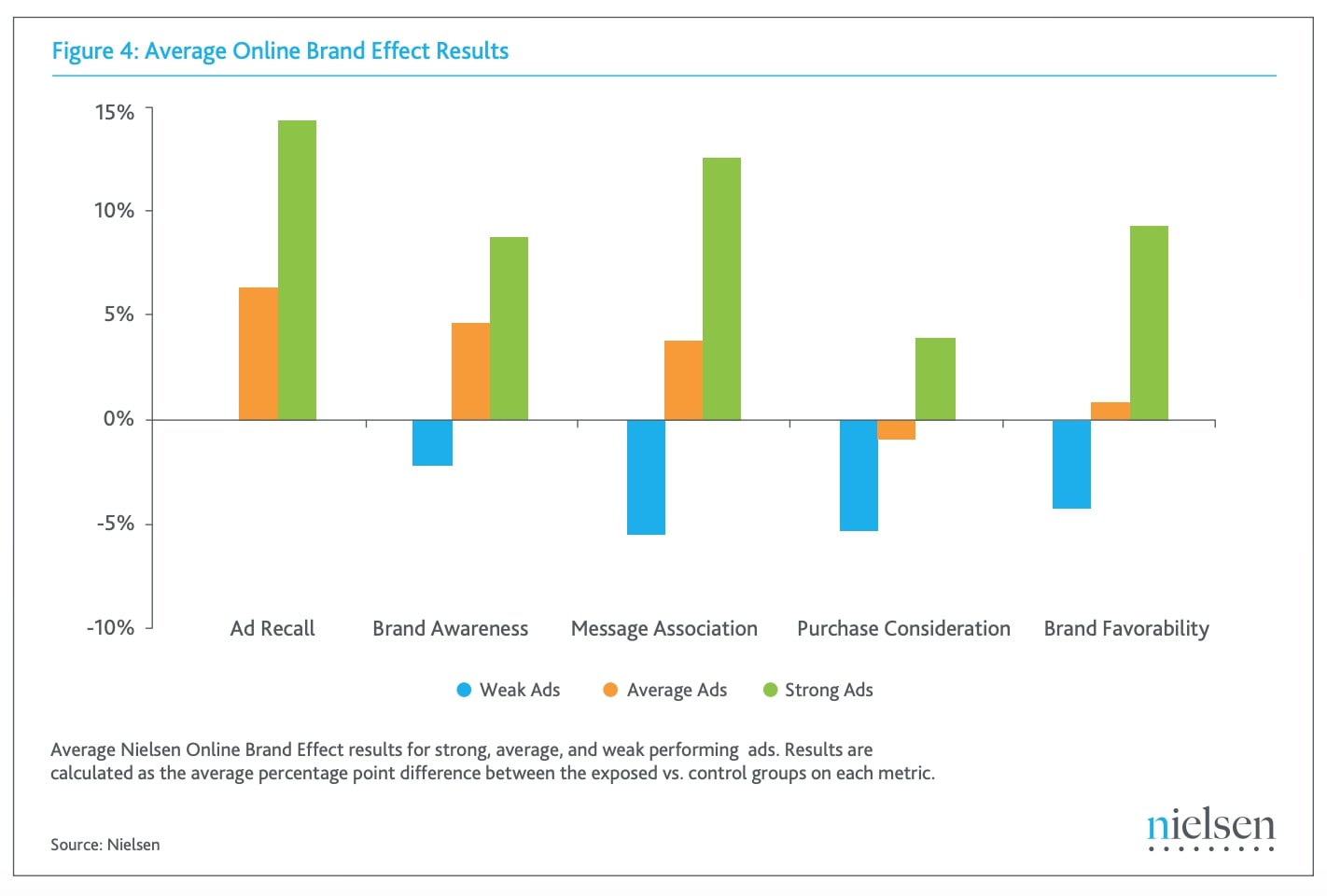 Average Online Brand Effect Results