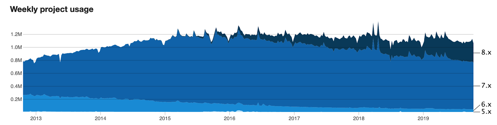 weekly project usage drupal