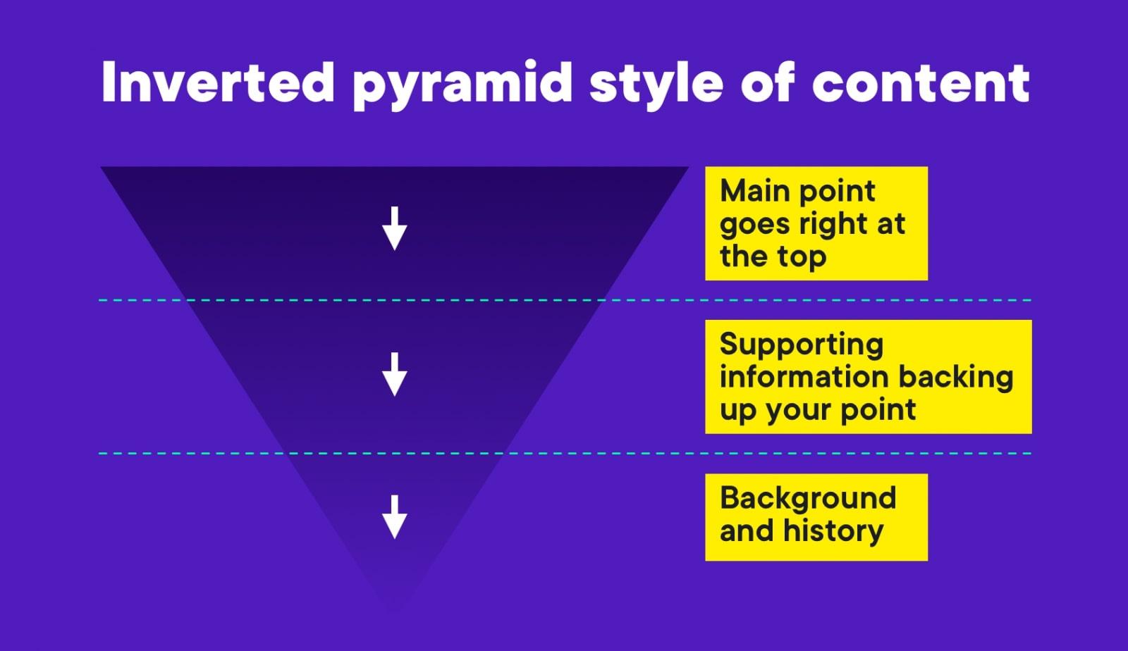 funnel style of content